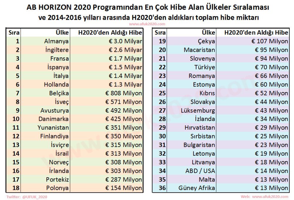 AB Horizon 2020'de Türkiye'nin payı